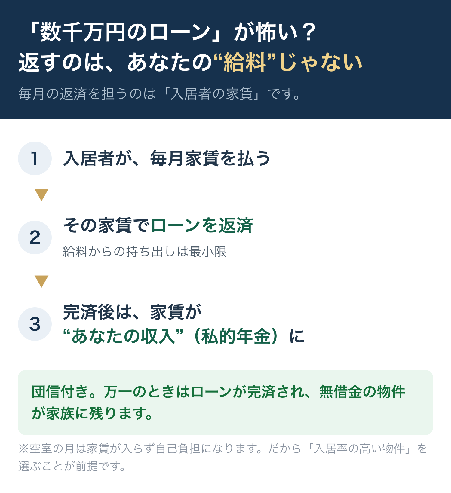 ローンを返すのは給料でなく入居者の家賃。完済後は私的年金、団信で万一は完済され物件が家族に残る。空室時は自己負担