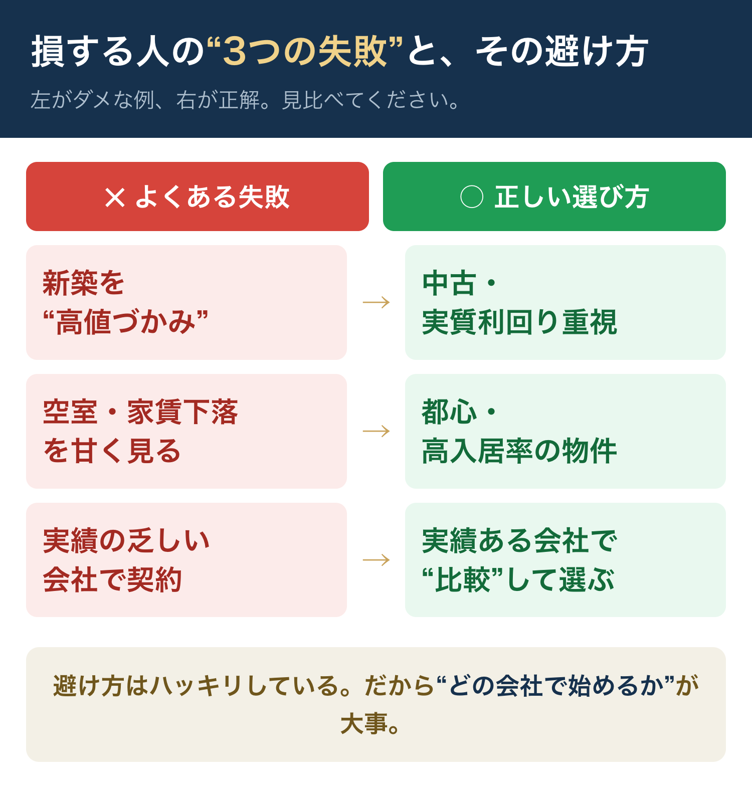 損する3つの失敗と正しい選び方の対比:新築高値づかみ→中古実質利回り重視/空室を甘く見る→都心高入居率/実績乏しい会社→実績ある会社で比較
